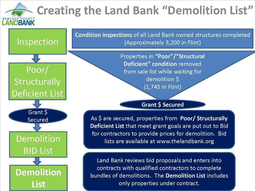 Genesee County Land Bank Demolition